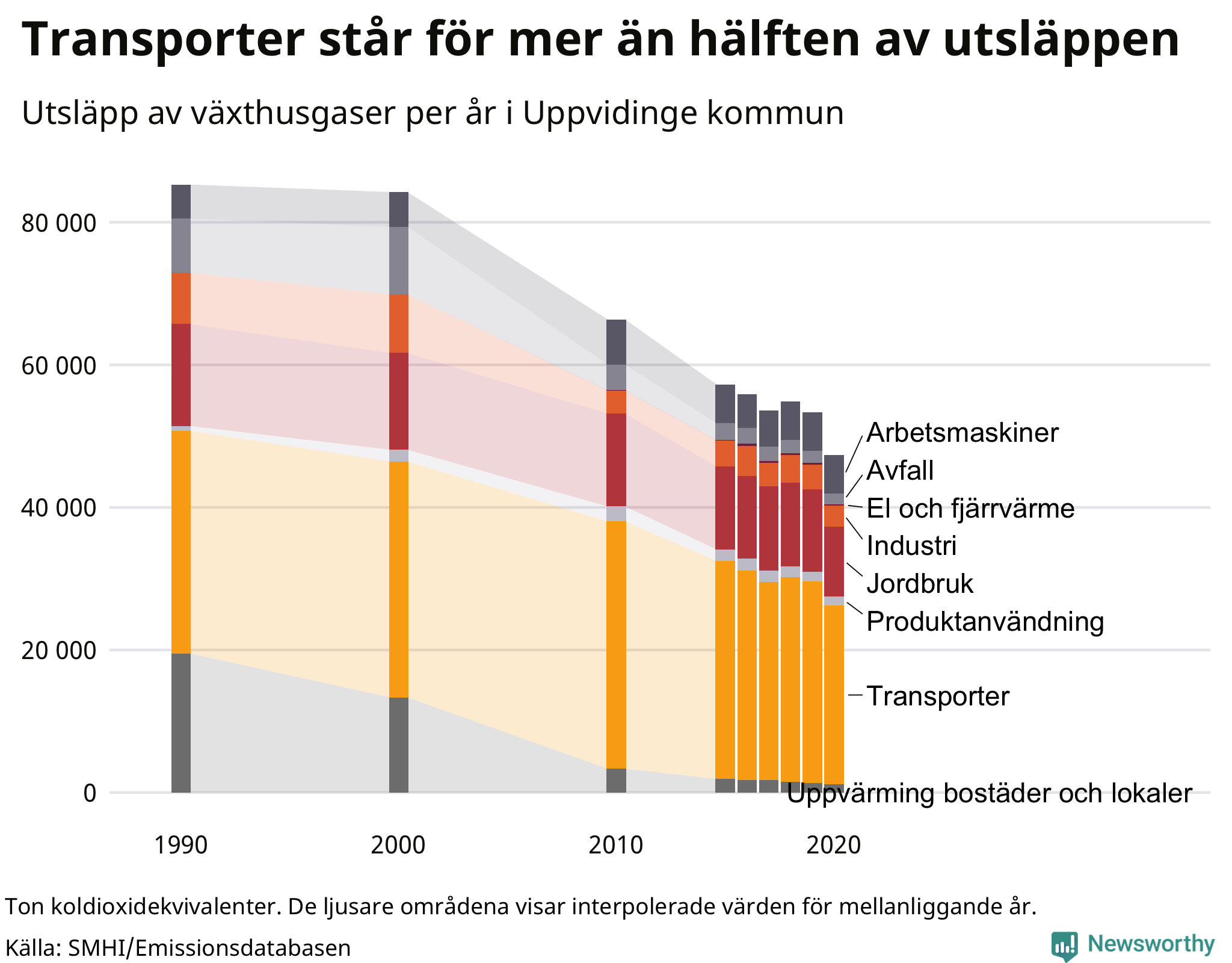 Utsläpp per sektor sedan 1990